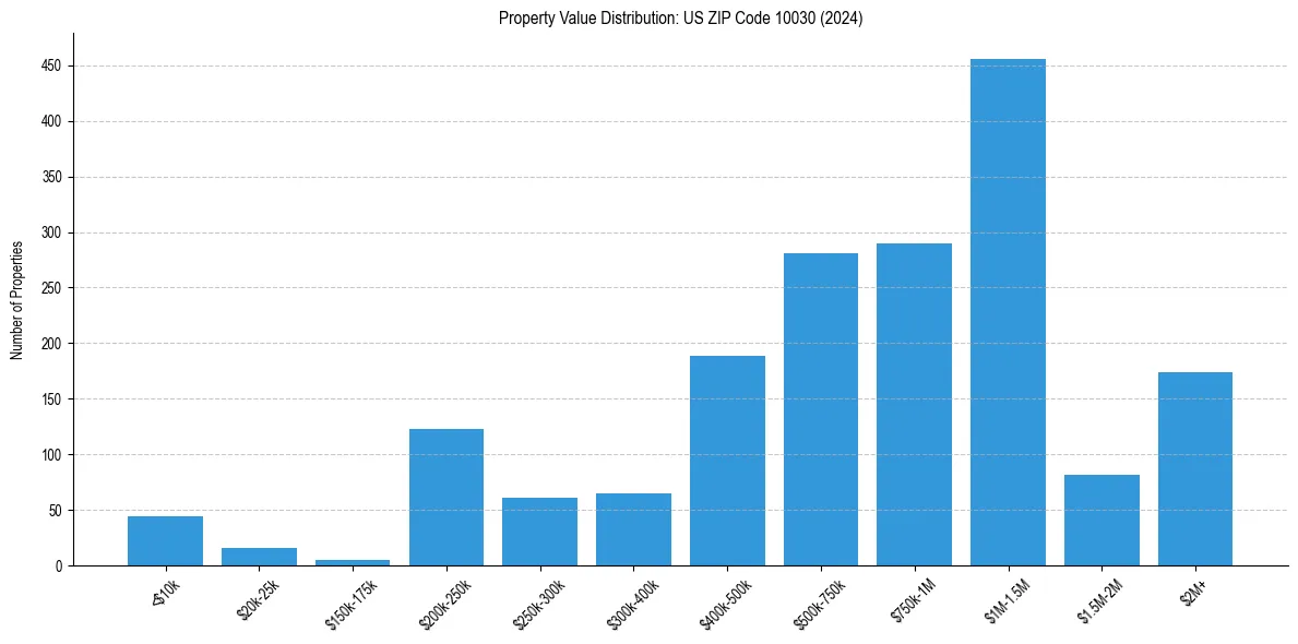 Value Distribution for 
