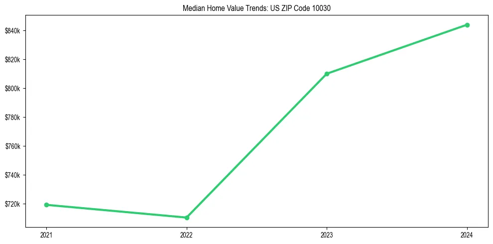 Median property value trends in 