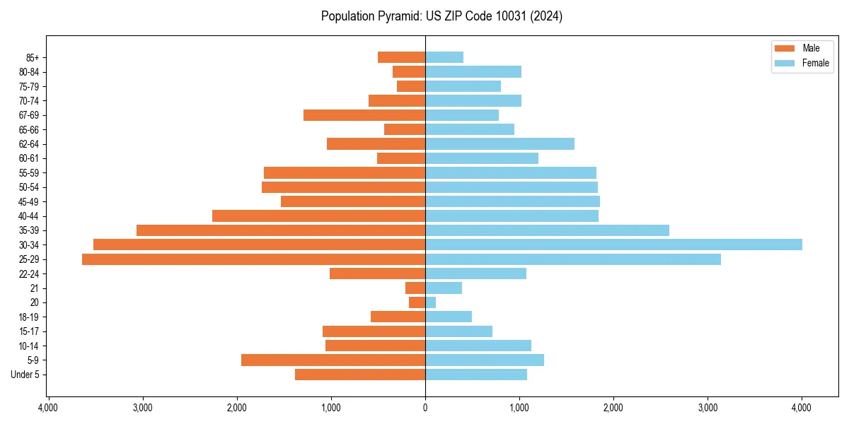 Population pyramid for 