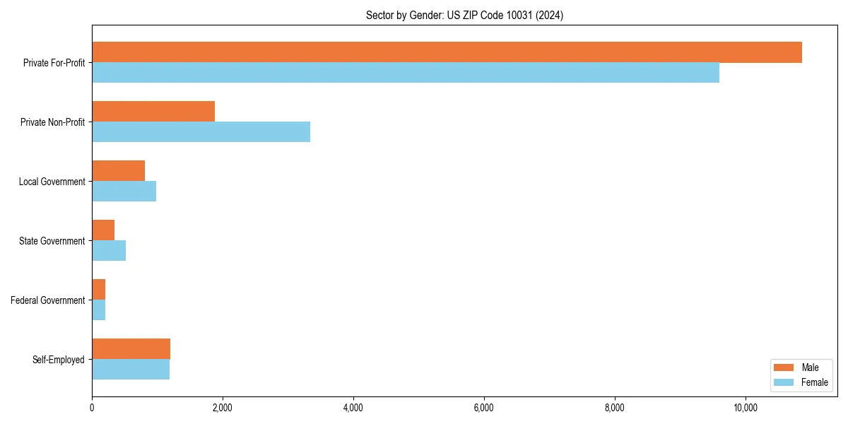 Employment sector breakdown by gender in 