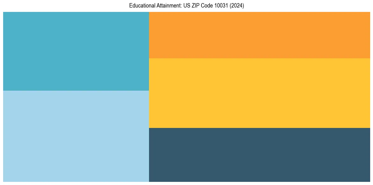 Education Treemap for  in 2024