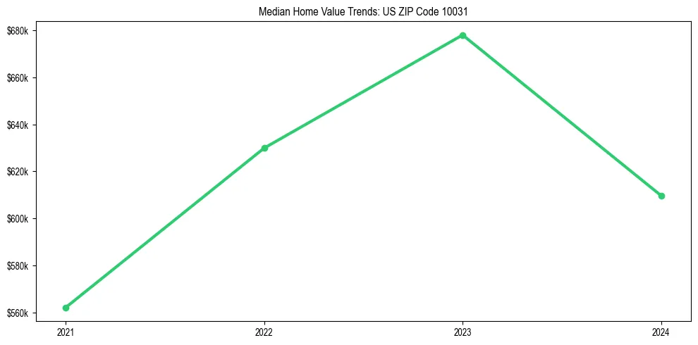 Median property value trends in 