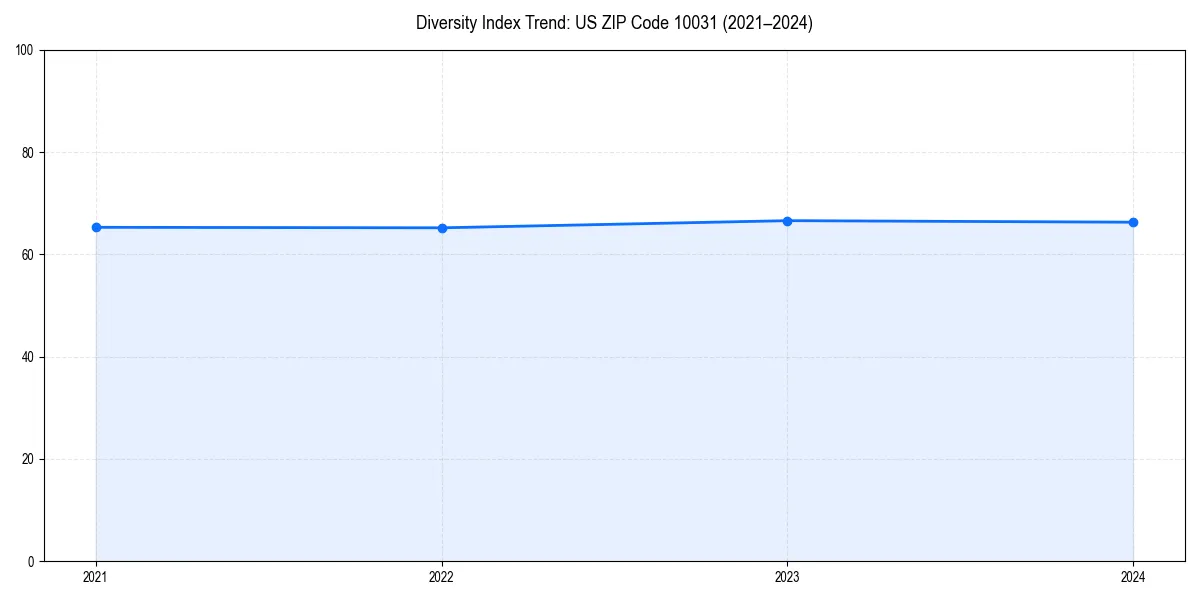 Line chart showing diversity index trends for 
