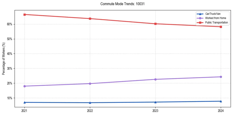 Transportation trends in US ZIP Code 10031