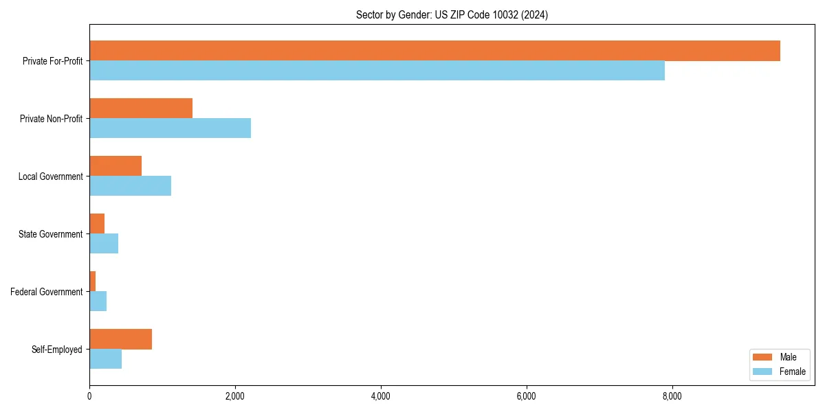 Employment sector breakdown by gender in 