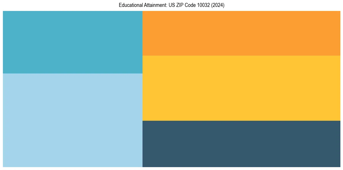 Education Treemap for  in 2024