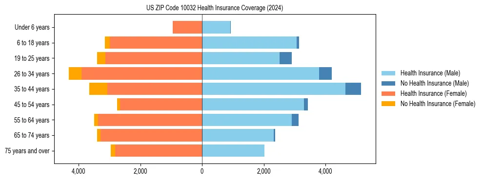 Health insurance pyramid for US ZIP Code 10032