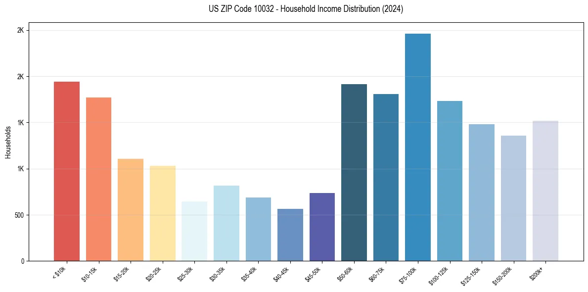 Income Distribution for 