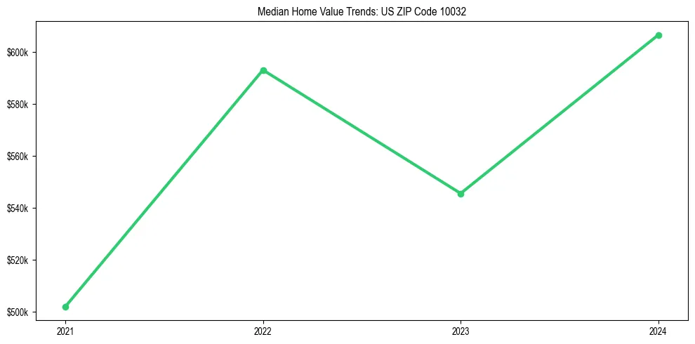 Median property value trends in 
