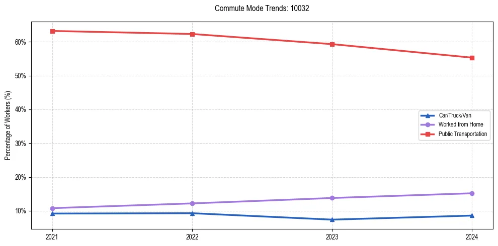 Transportation trends in US ZIP Code 10032