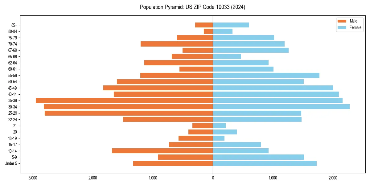 Population pyramid for 