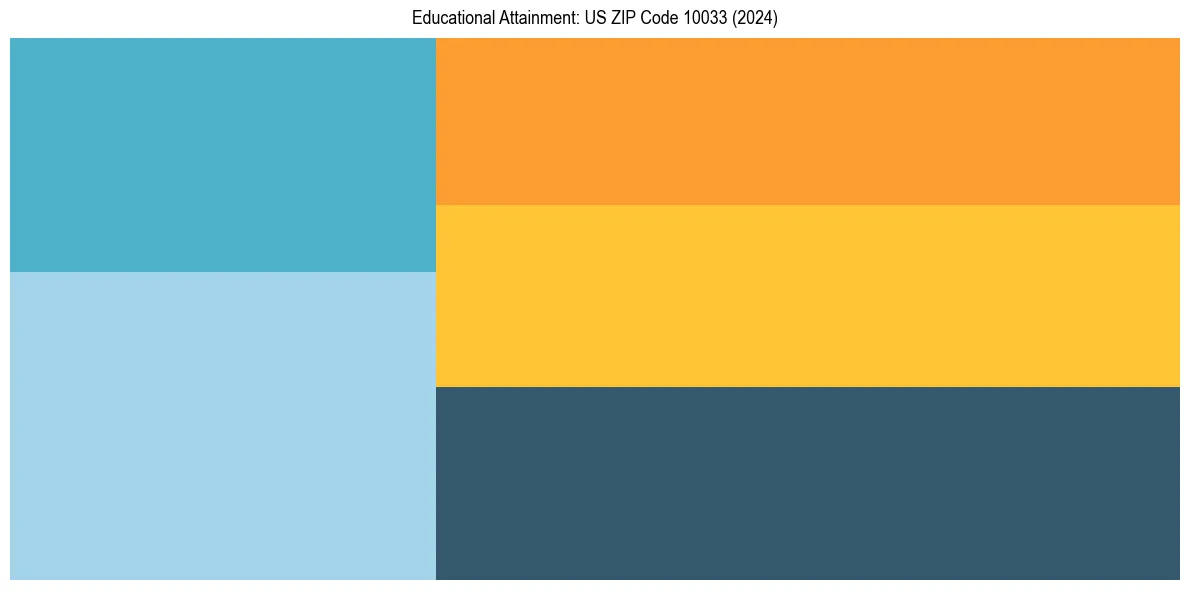 Education Treemap for  in 2024