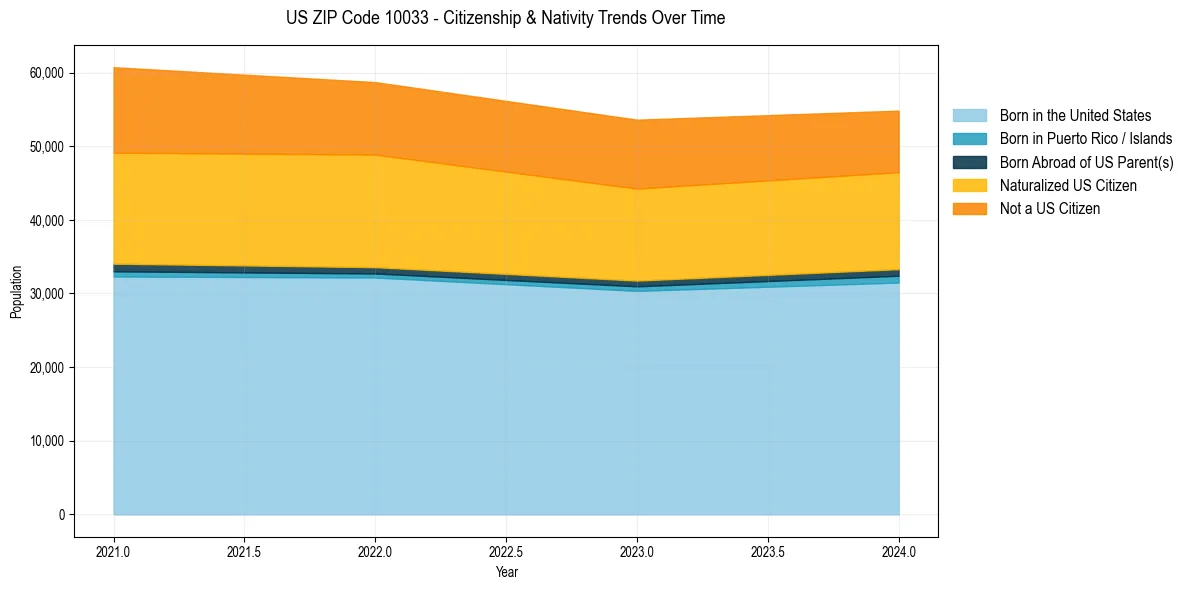 Historical nativity trends for 