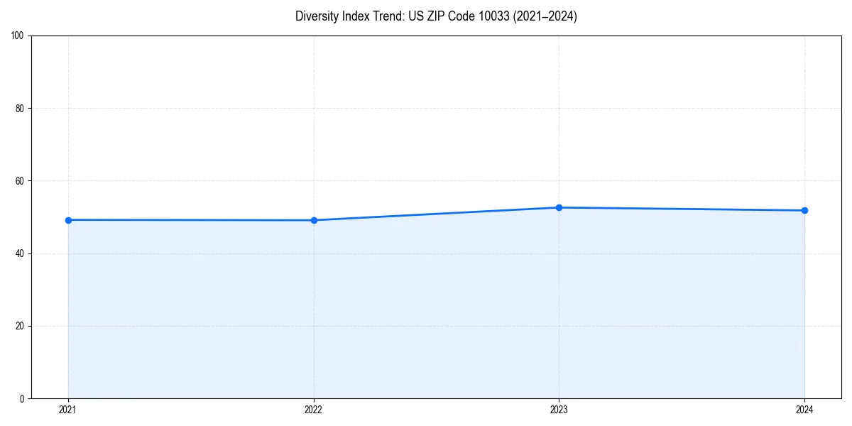 Line chart showing diversity index trends for 