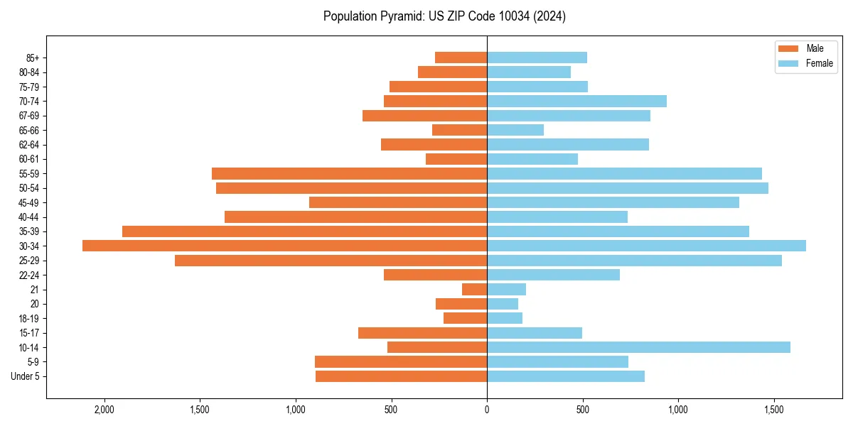 Population pyramid for 
