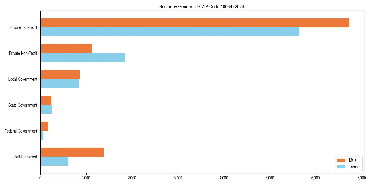 Employment sector breakdown by gender in 