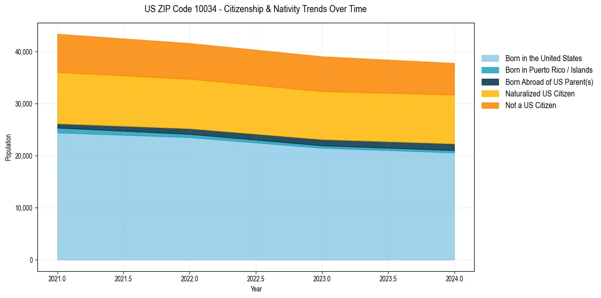 Historical nativity trends for 