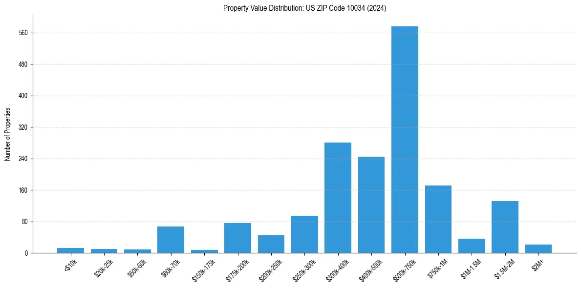 Value Distribution for 