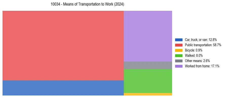 Commute modes in US ZIP Code 10034