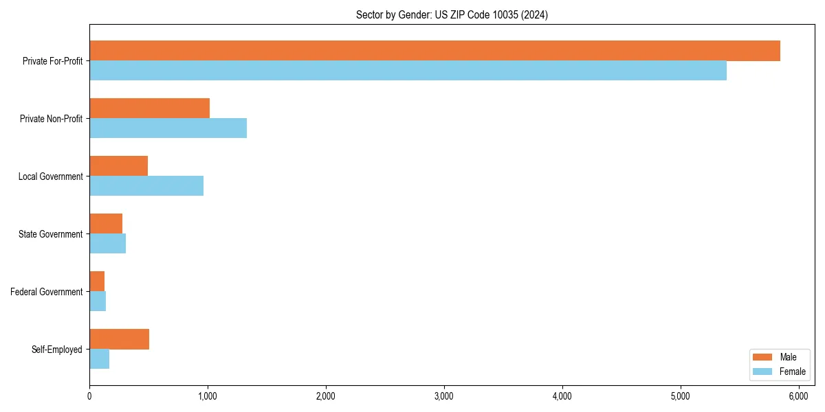 Employment sector breakdown by gender in 