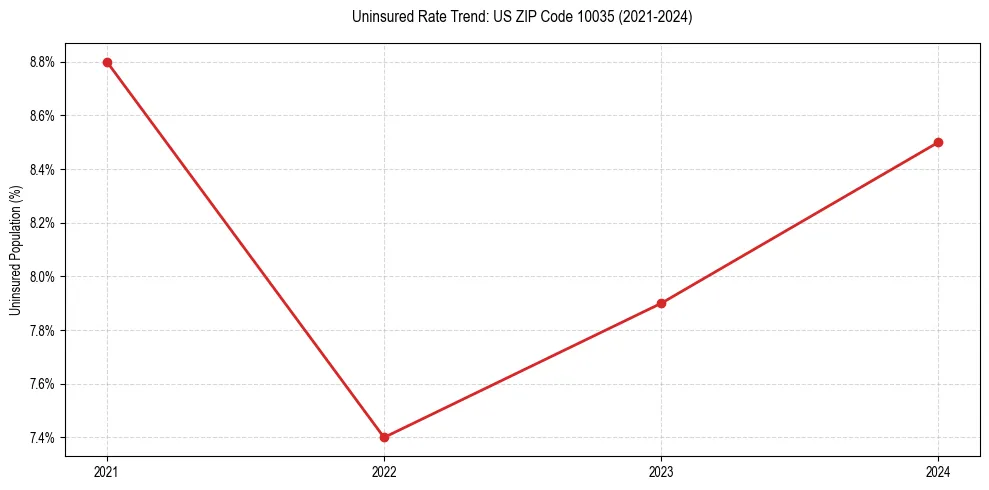 Uninsured trend chart for US ZIP Code 10035
