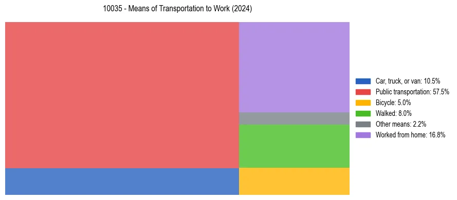 Commute modes in US ZIP Code 10035