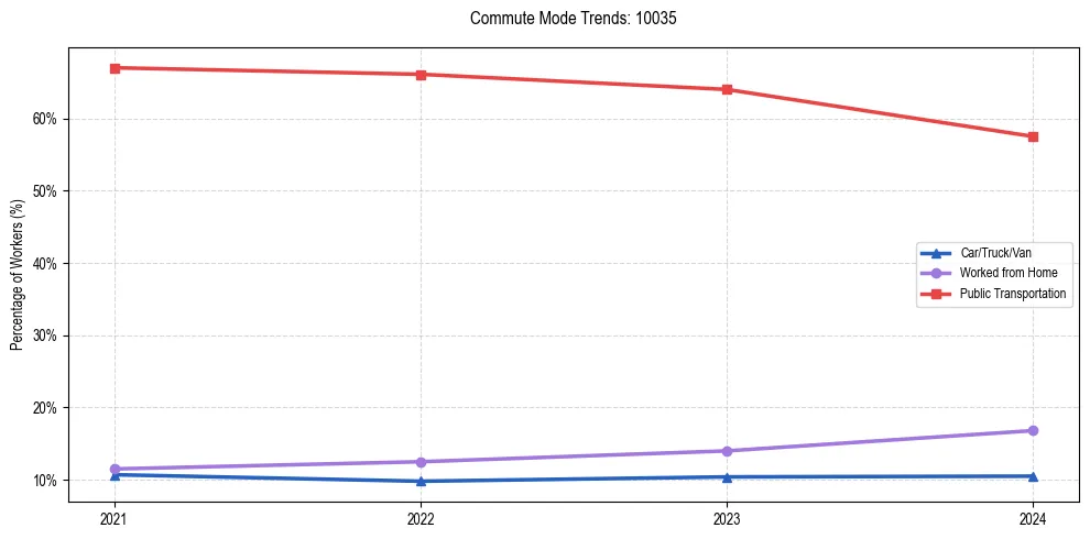 Transportation trends in US ZIP Code 10035