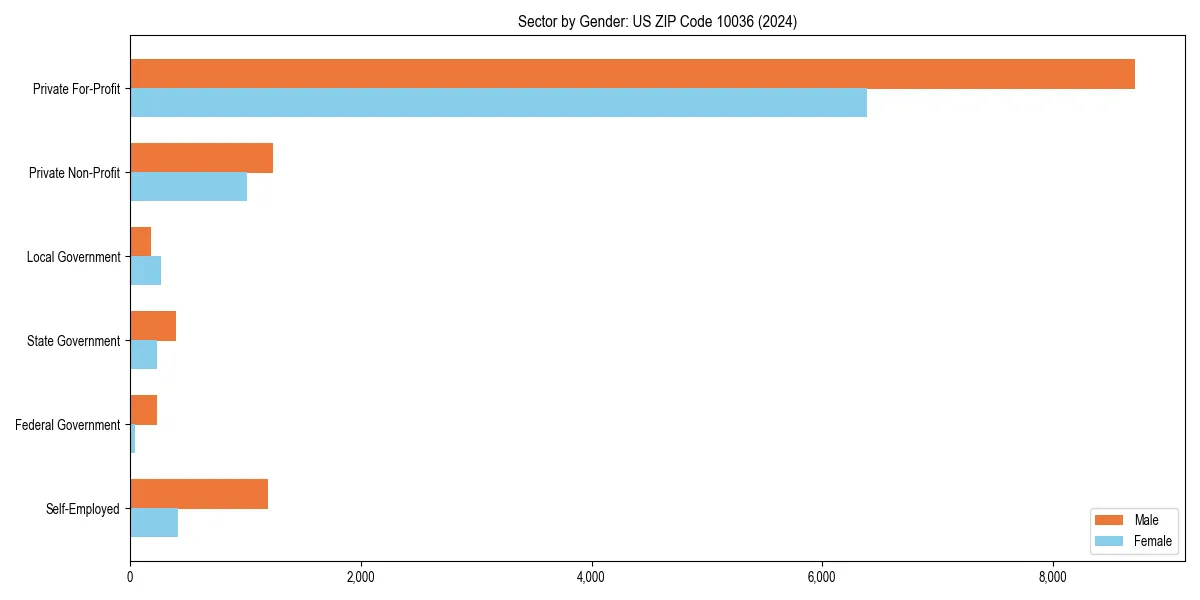 Employment sector breakdown by gender in 