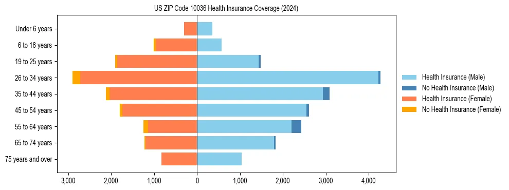 Health insurance pyramid for US ZIP Code 10036