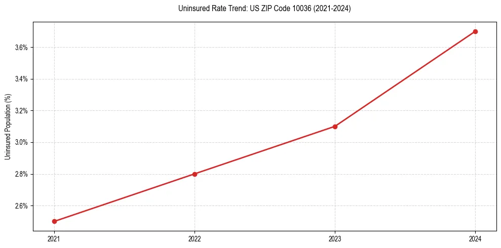 Uninsured trend chart for US ZIP Code 10036