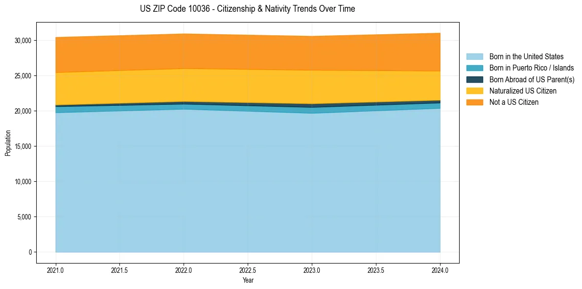 Historical nativity trends for 
