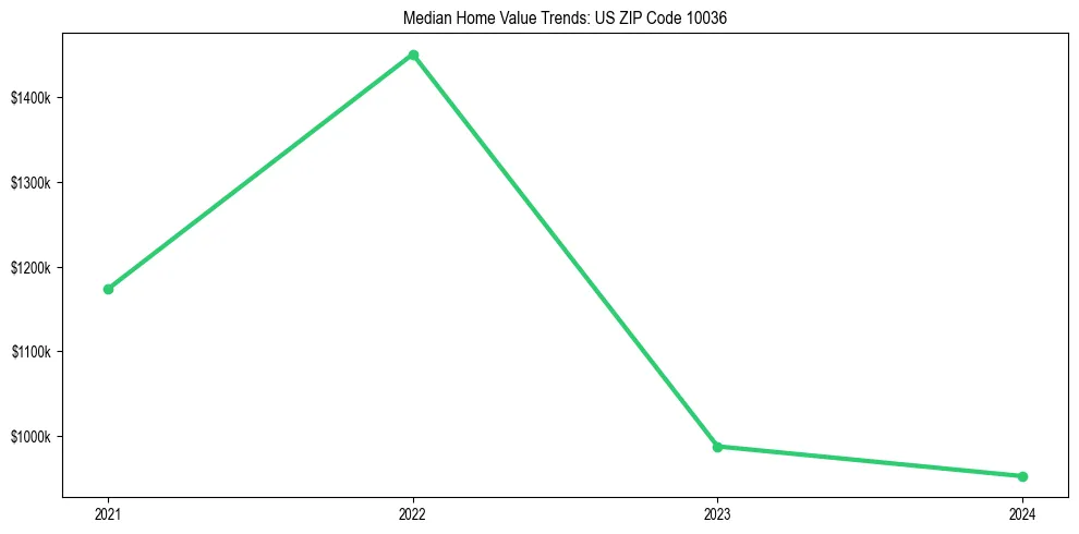 Median property value trends in 