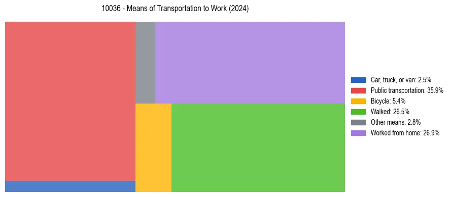 Commute modes in US ZIP Code 10036