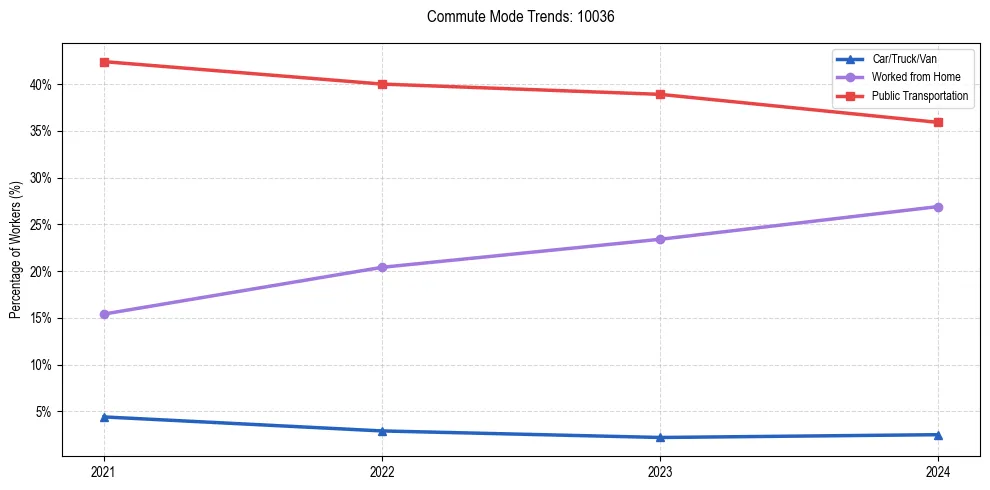 Transportation trends in US ZIP Code 10036