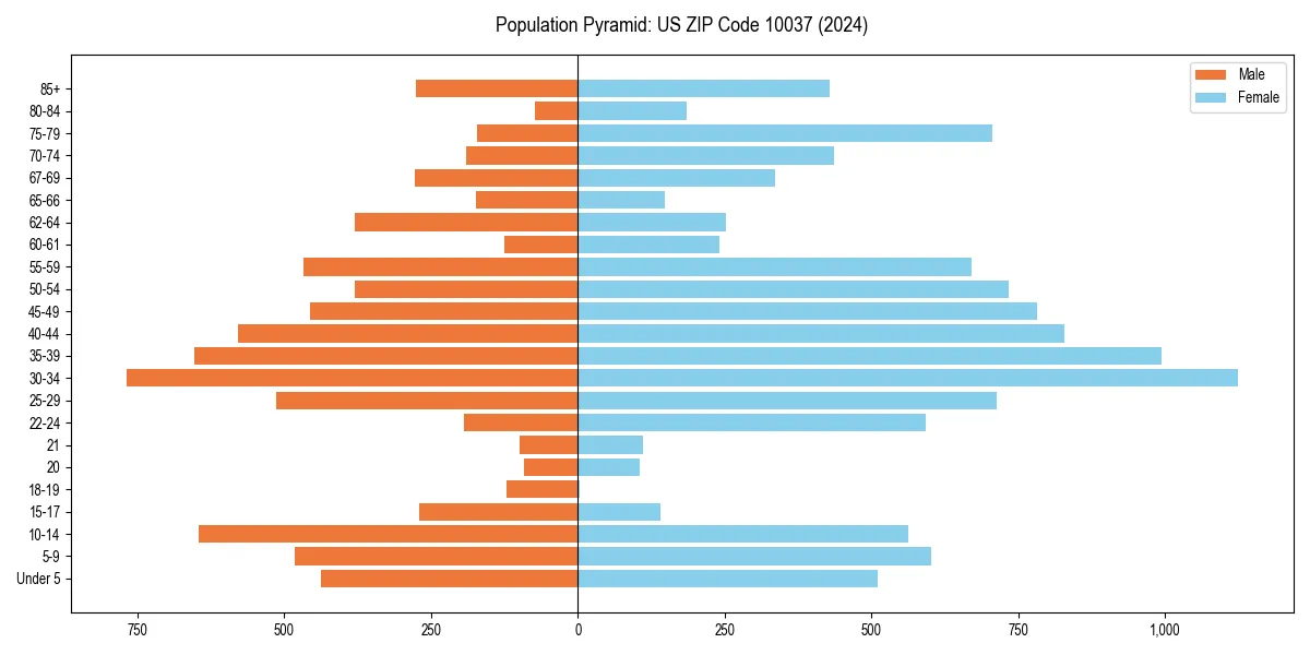 Population pyramid for 