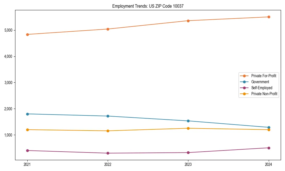 Long-term employment trends in 
