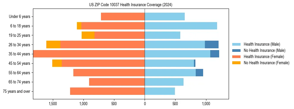 Health insurance pyramid for US ZIP Code 10037