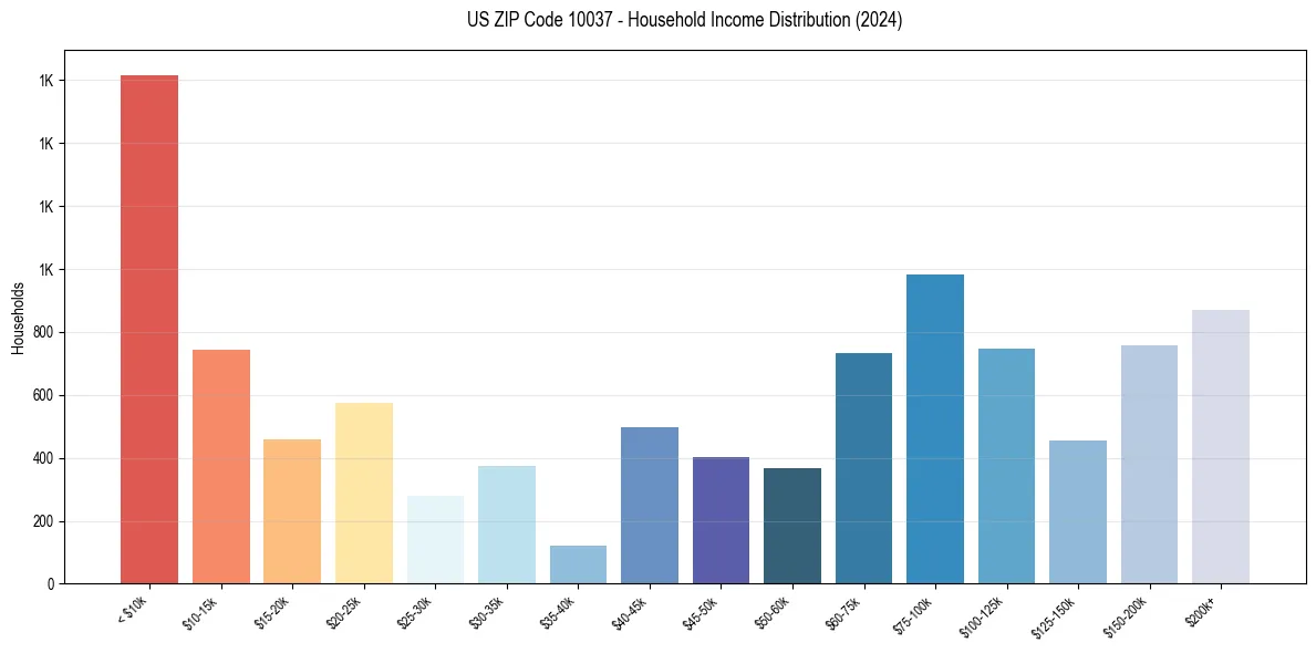 Income Distribution for 