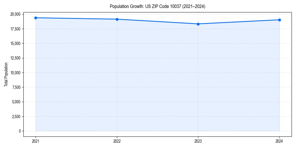 Population trends in 