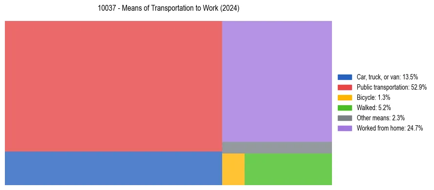 Commute modes in US ZIP Code 10037