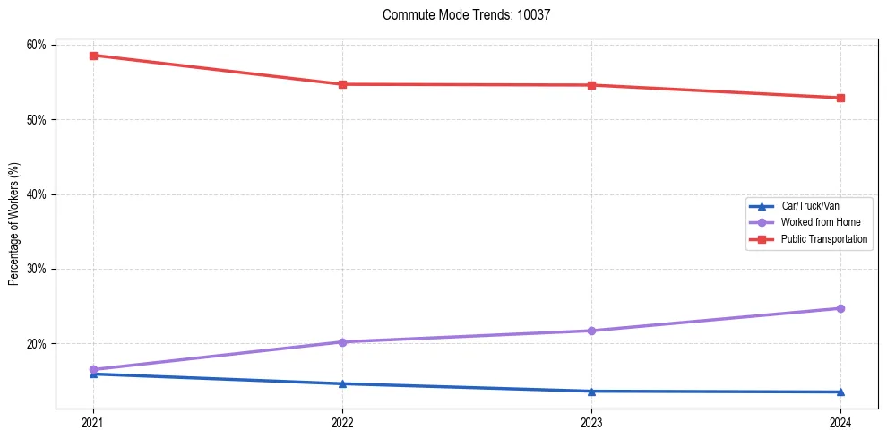 Transportation trends in US ZIP Code 10037