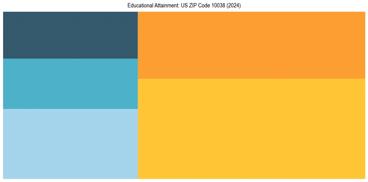 Education Treemap for  in 2024