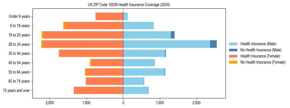 Health insurance pyramid for US ZIP Code 10038