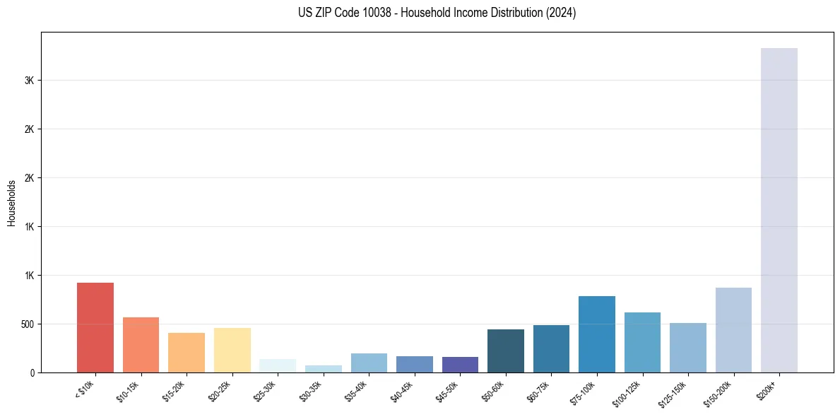 Income Distribution for 