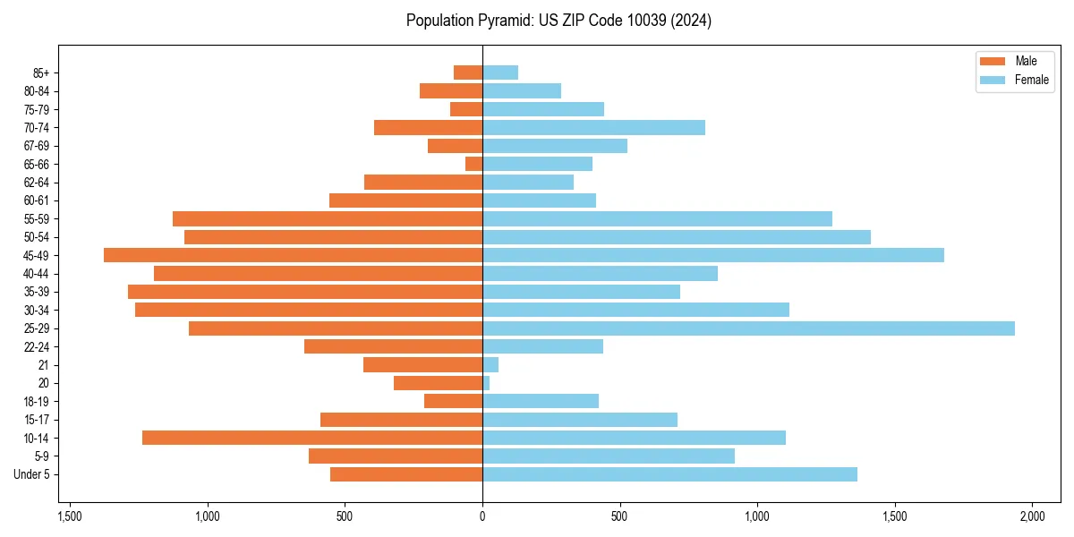 Population pyramid for 