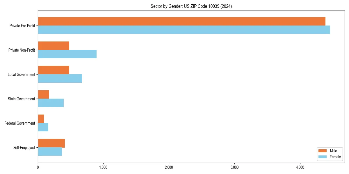 Employment sector breakdown by gender in 