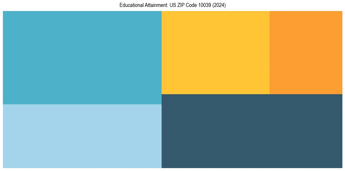 Education Treemap for  in 2024