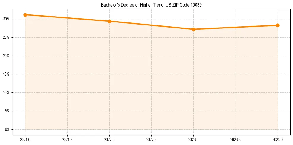 Trend chart showing bachelor degree growth in 