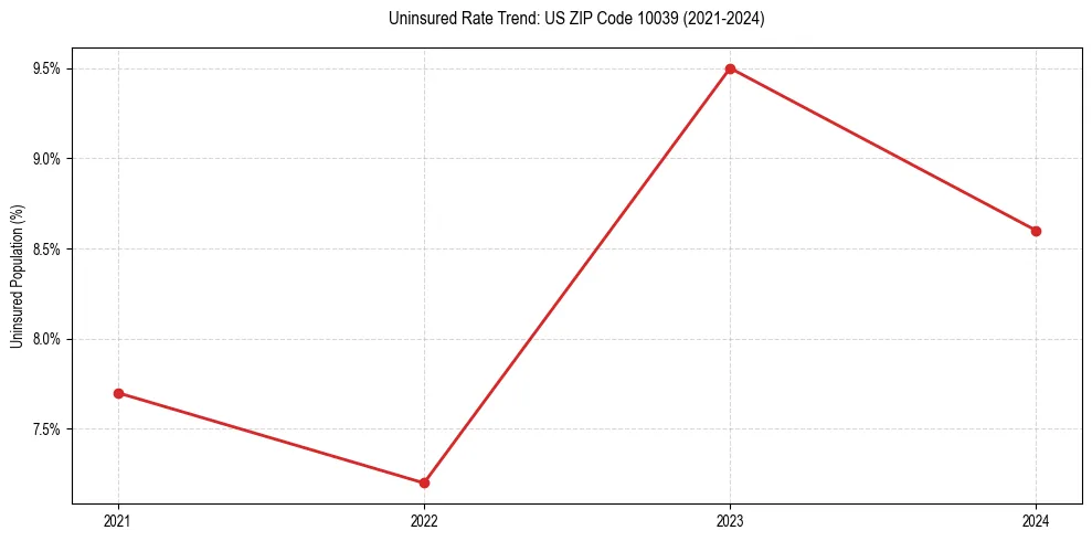 Uninsured trend chart for US ZIP Code 10039