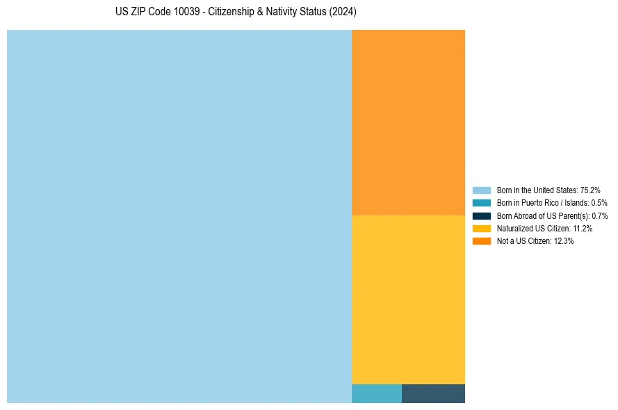 Nativity Treemap for 